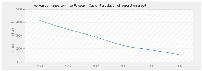 Le Falgoux : Cubic interpolation of population growth